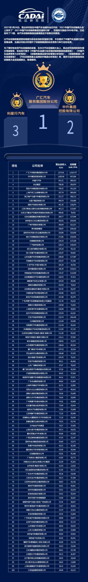喜讯丨开云手机在线登陆入口-开云(中国)荣登2021年中国汽车经销商百强排行榜第33位(图3)